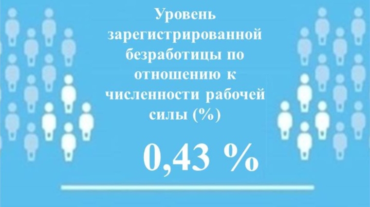 Уровень регистрируемой безработицы в Чувашской Республике составил 0,43%